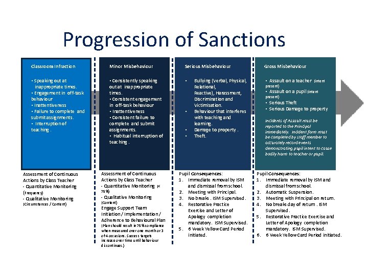 Progression of Sanctions Classroom Infraction Minor Misbehaviour Serious Misbehaviour • Speaking out at inappropriate