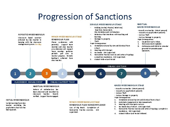 Progression of Sanctions SERIOUS MISBEHAVIOUR STAGE • REPEATED MISBEHAVIOUR MINOR MISBEHAVIOUR STAGE BEHAVIOUR PLAN