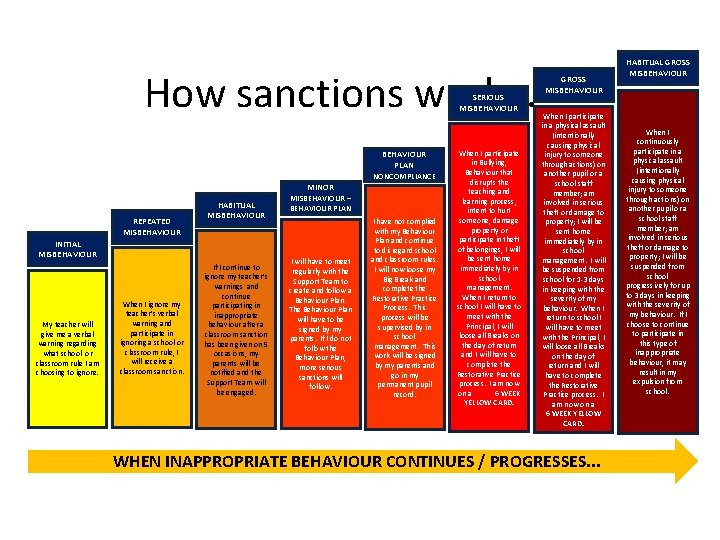 How sanctions work. . . SERIOUS MISBEHAVIOUR PLAN NONCOMPLIANCE MINOR REPEATED MISBEHAVIOUR HABITUAL MISBEHAVIOUR