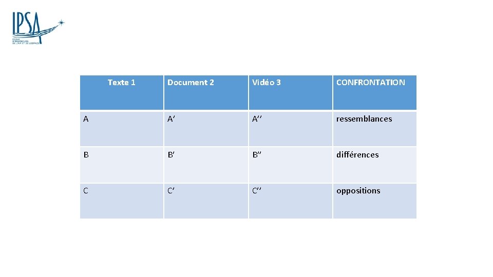 Texte 1 Document 2 Vidéo 3 CONFRONTATION A A’ A’’ ressemblances B B’ B’’