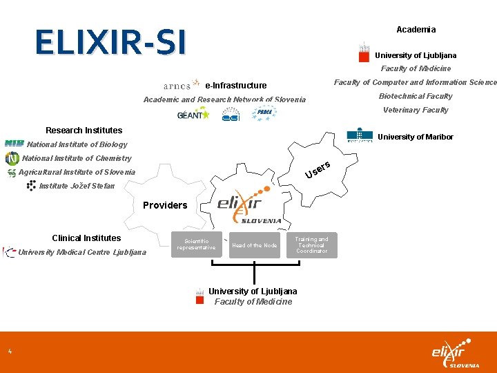 ELIXIR-SI Academia University of Ljubljana Faculty of Medicine Faculty of Computer and Information Science