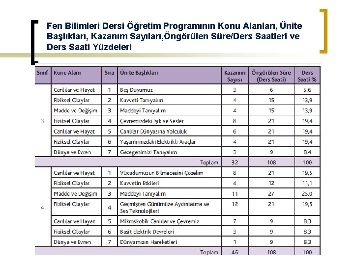 Fen Bilimleri Dersi Öğretim Programının Konu Alanları, Ünite Başlıkları, Kazanım Sayıları, Öngörülen Süre/Ders Saatleri