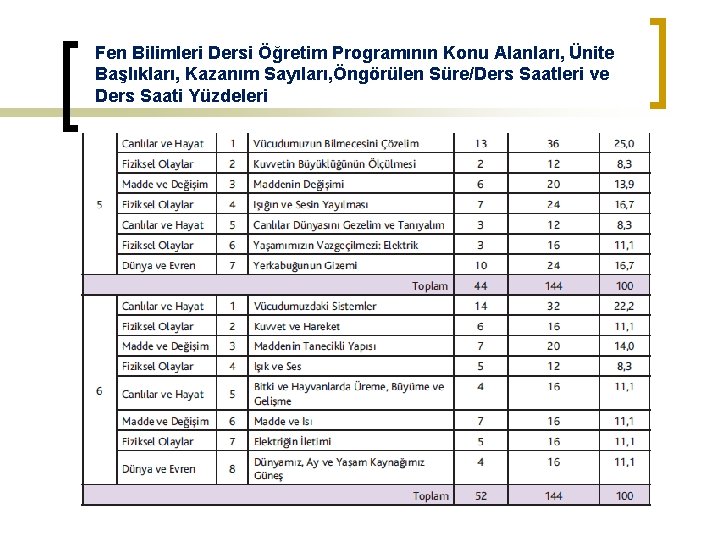 Fen Bilimleri Dersi Öğretim Programının Konu Alanları, Ünite Başlıkları, Kazanım Sayıları, Öngörülen Süre/Ders Saatleri