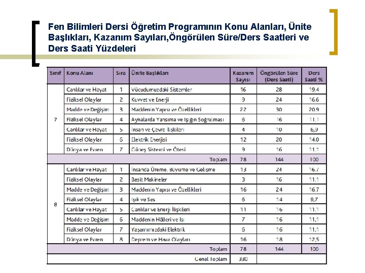 Fen Bilimleri Dersi Öğretim Programının Konu Alanları, Ünite Başlıkları, Kazanım Sayıları, Öngörülen Süre/Ders Saatleri