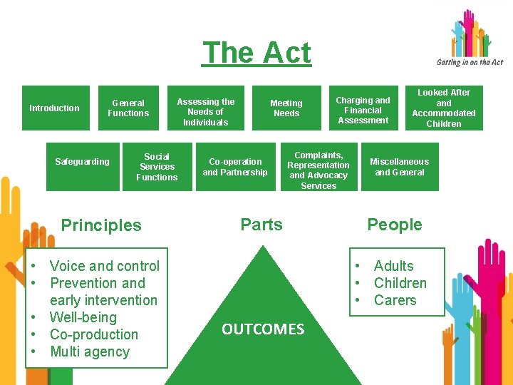 The Act Introduction General Functions Safeguarding Assessing the Needs of Individuals Social Services Functions