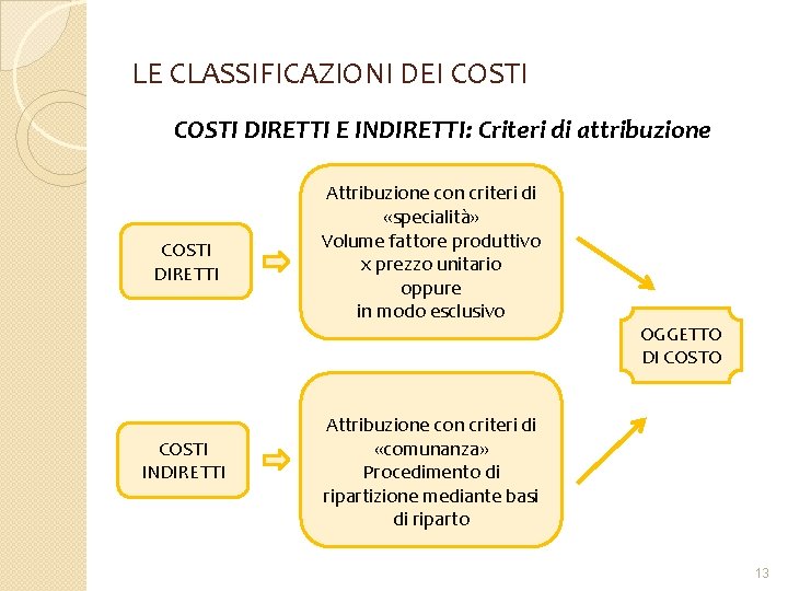 LE CLASSIFICAZIONI DEI COSTI DIRETTI E INDIRETTI: Criteri di attribuzione COSTI DIRETTI COSTI INDIRETTI