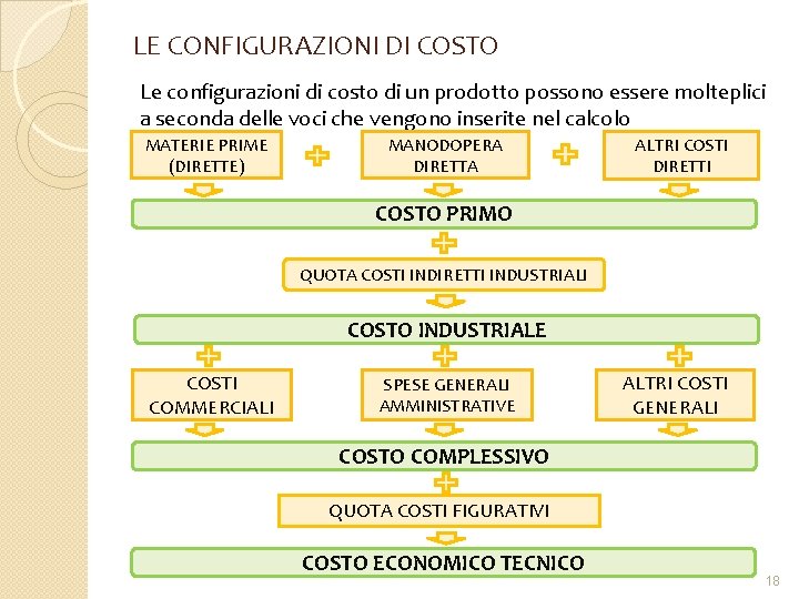 LE CONFIGURAZIONI DI COSTO Le configurazioni di costo di un prodotto possono essere molteplici