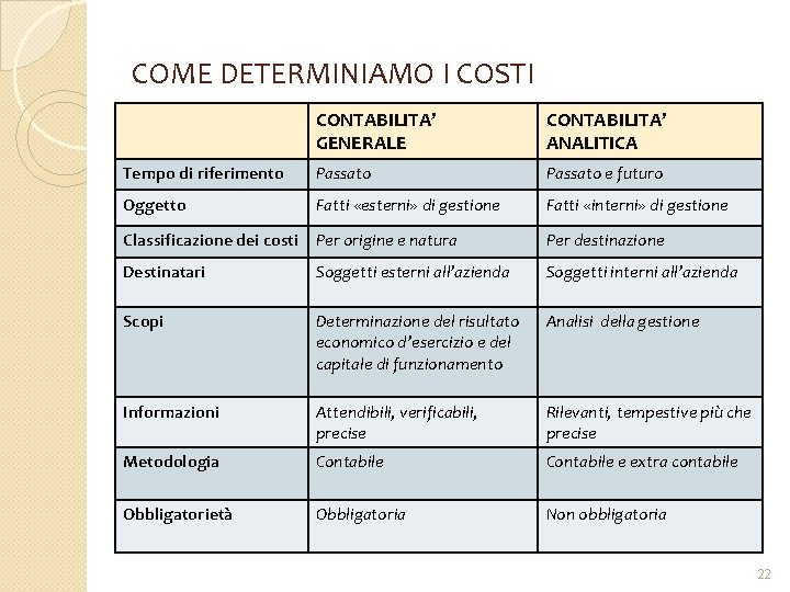 COME DETERMINIAMO I COSTI CONTABILITA’ GENERALE CONTABILITA’ ANALITICA Tempo di riferimento Passato e futuro