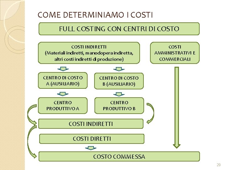 COME DETERMINIAMO I COSTI FULL COSTING CON CENTRI DI COSTO COSTI INDIRETTI (Materiali indiretti,