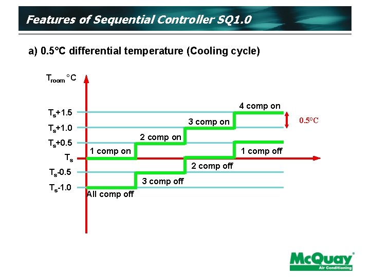 Features of Sequential Controller SQ 1. 0 a) 0. 5°C differential temperature (Cooling cycle)