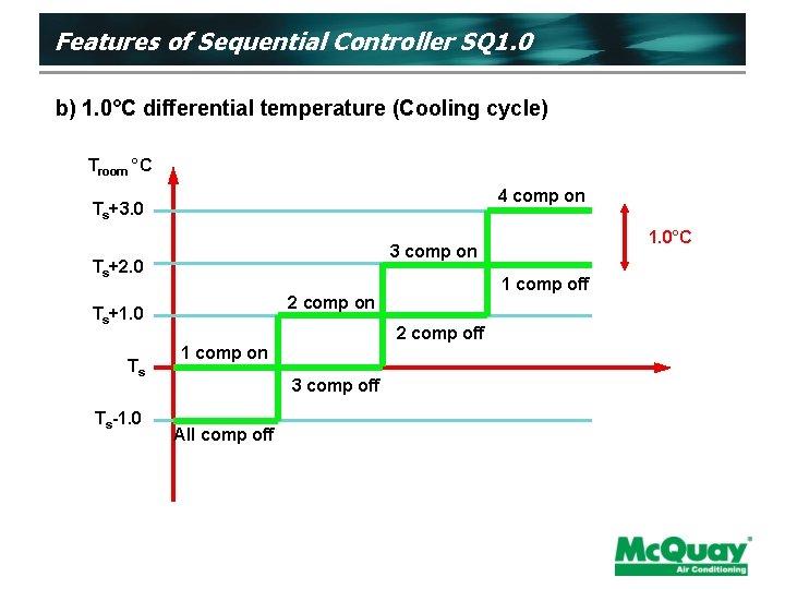 Features of Sequential Controller SQ 1. 0 b) 1. 0°C differential temperature (Cooling cycle)