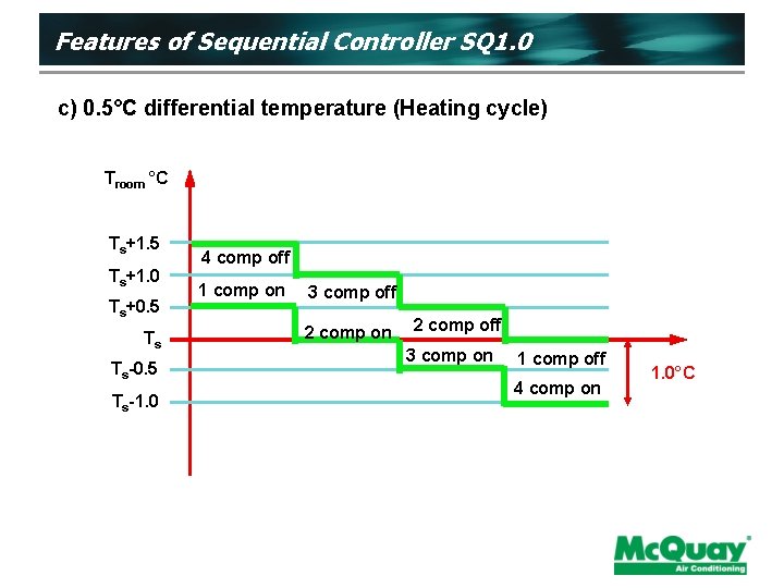 Features of Sequential Controller SQ 1. 0 c) 0. 5°C differential temperature (Heating cycle)