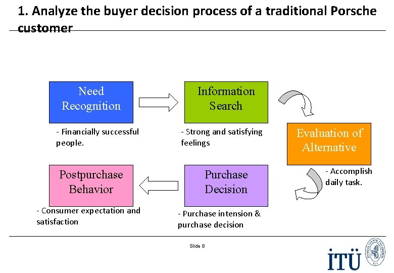 1. Analyze the buyer decision process of a traditional Porsche customer Need Recognition -