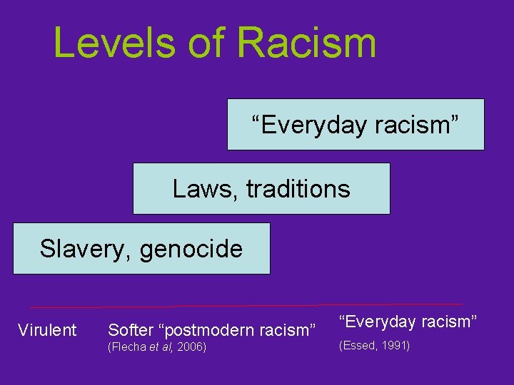 Levels of Racism “Everyday racism” Laws, traditions Slavery, genocide Virulent Softer “postmodern racism” (Flecha