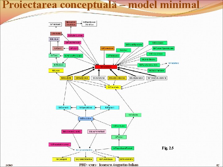 Proiectarea conceptuală – model minimal Fig. 2. 5 2010 PBD –curs- Ionescu Augustin-Iulian 17