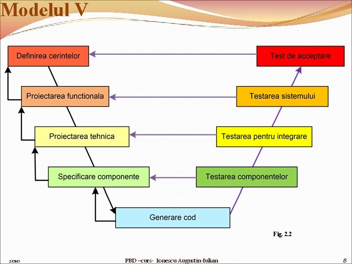 Modelul V Fig. 2. 2 2010 PBD –curs- Ionescu Augustin-Iulian 8 