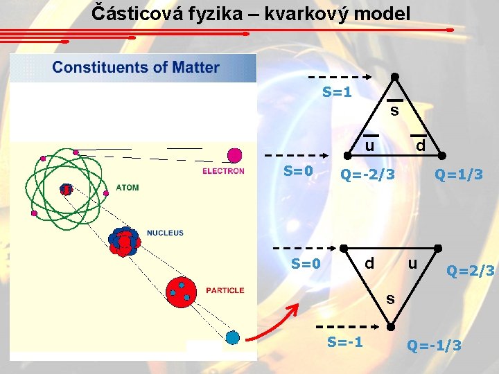 Částicová fyzika – kvarkový model S=1 s u S=0 d Q=-2/3 d S=0 Q=1/3