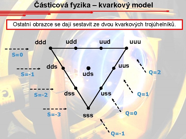 Částicová fyzika – kvarkový model Ostatní obrazce se dají sestavit ze dvou kvarkových trojúhelníků.