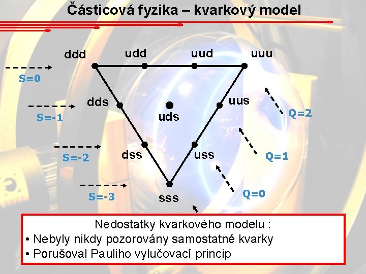 Částicová fyzika – kvarkový model udd ddd uuu S=0 uus dds Q=2 uds S=-1