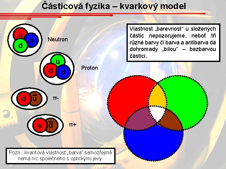 Částicová fyzika – kvarkový model u u d Vlastnost „barevnost“ u složených částic nepozorujeme,