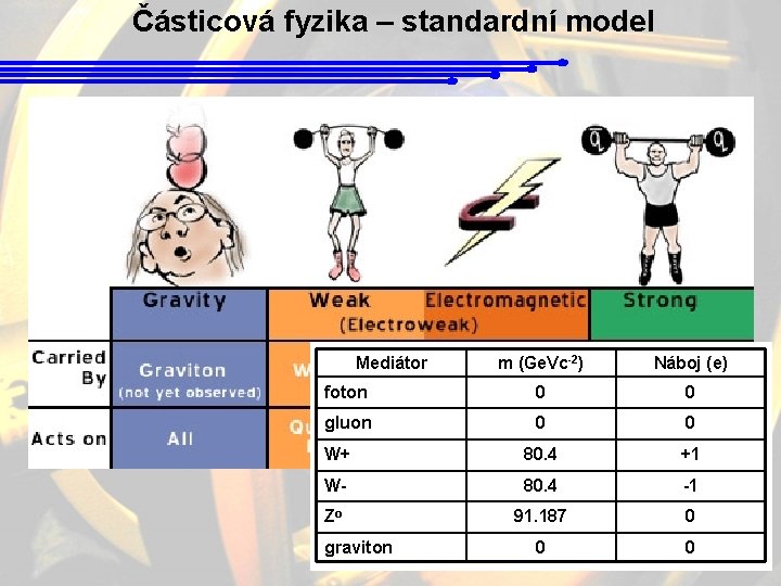 Částicová fyzika – standardní model Mediátor m (Ge. Vc-2) Náboj (e) foton 0 0