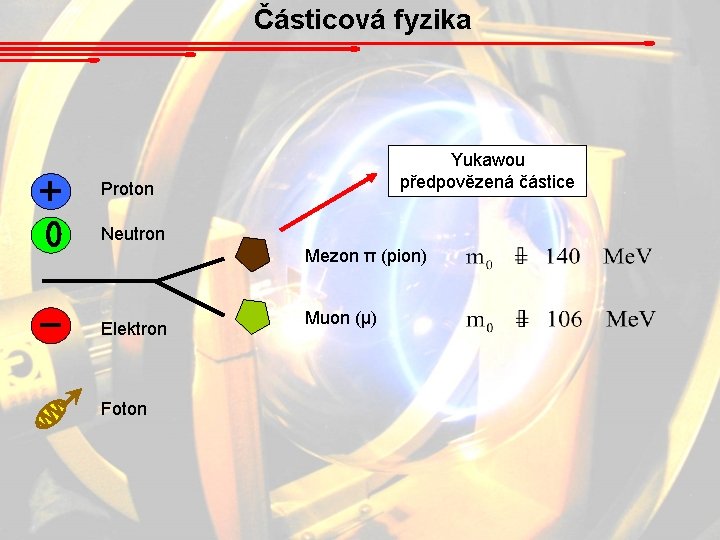 Částicová fyzika Yukawou předpovězená částice Proton Neutron Mezon π (pion) Elektron Foton Muon (μ)