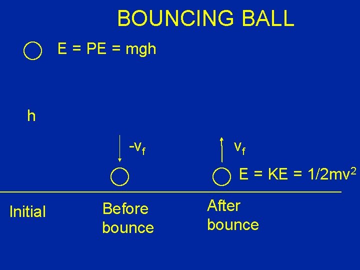 BOUNCING BALL E = PE = mgh h -vf vf E = KE =