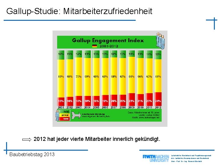 Gallup-Studie: Mitarbeiterzufriedenheit 2012 hat jeder vierte Mitarbeiter innerlich gekündigt. Baubetriebstag 2013 Lehrstuhl für Baubetrieb