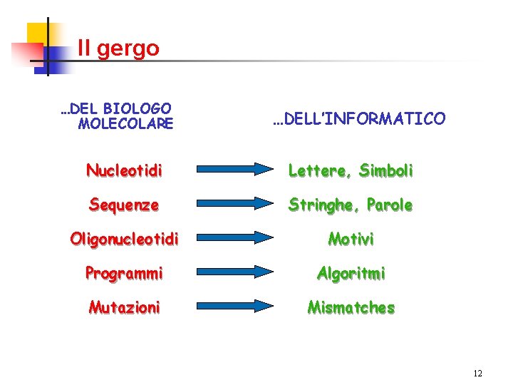 Il gergo …DEL BIOLOGO MOLECOLARE …DELL’INFORMATICO Nucleotidi Lettere, Simboli Sequenze Stringhe, Parole Oligonucleotidi Motivi