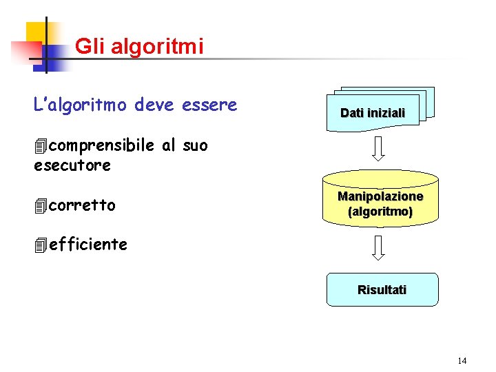 Gli algoritmi L’algoritmo deve essere Dati iniziali 4 comprensibile al suo esecutore 4 corretto