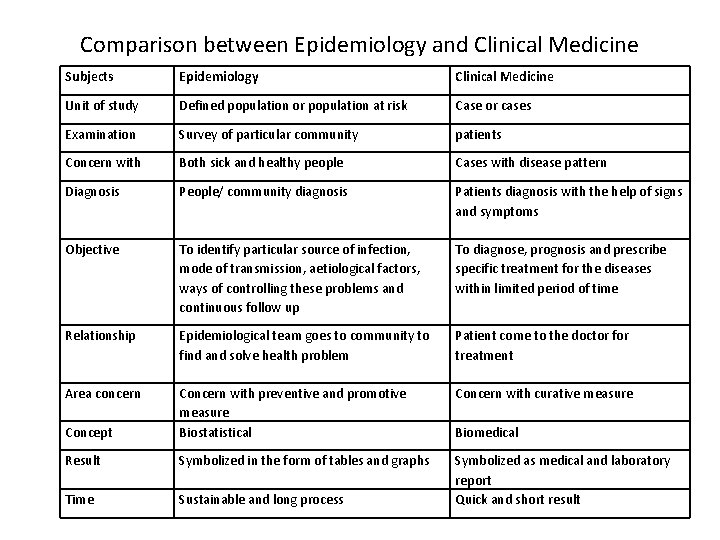 Comparison between Epidemiology and Clinical Medicine Subjects Epidemiology Clinical Medicine Unit of study Defined