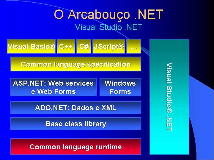 O Arcabouço. NET Visual Studio. NET Visual Basic® C++ C# JScript® … ASP. NET: