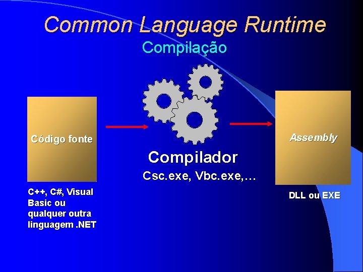 Common Language Runtime Compilação Assembly Código fonte Compilador Csc. exe, Vbc. exe, … C++,