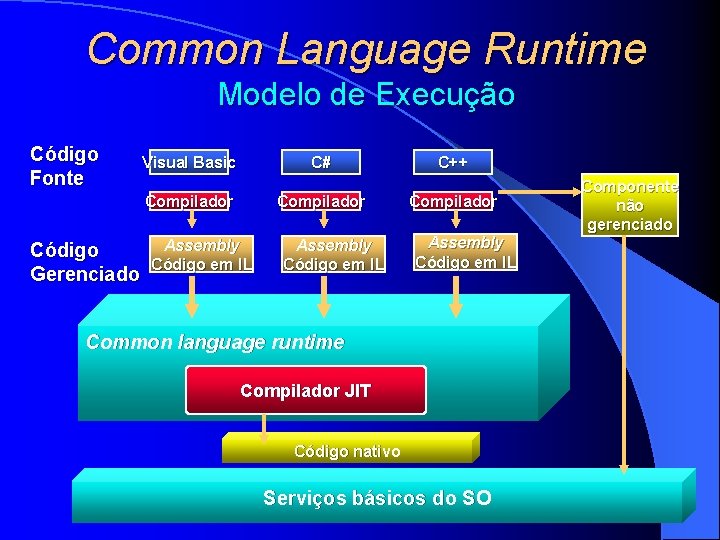 Common Language Runtime Modelo de Execução Código Fonte Visual Basic C# Compilador Código Gerenciado