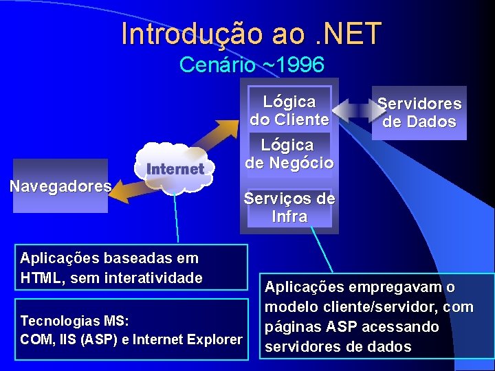 Introdução ao. NET Cenário ~1996 Lógica do Cliente Servidores de Dados Lógica de Negócio