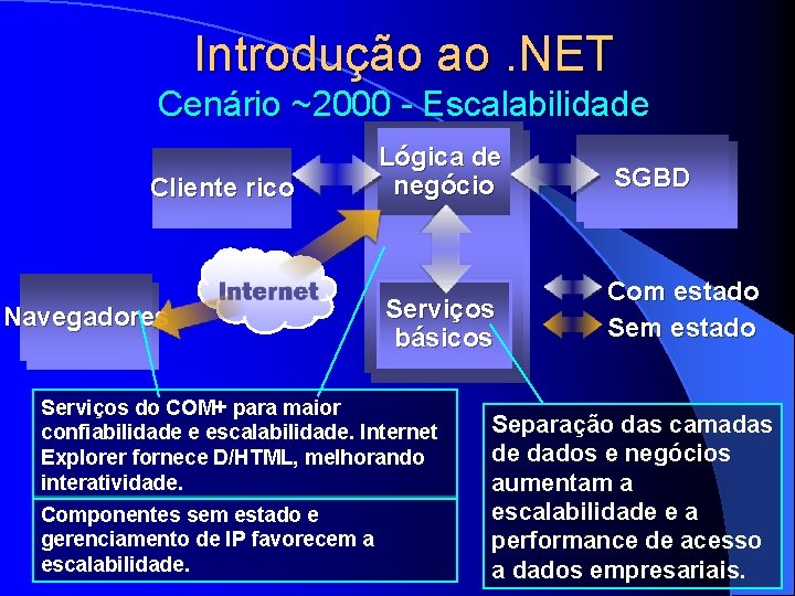 Introdução ao. NET Cenário ~2000 - Escalabilidade Cliente rico Lógica de negócio SGBD Serviços