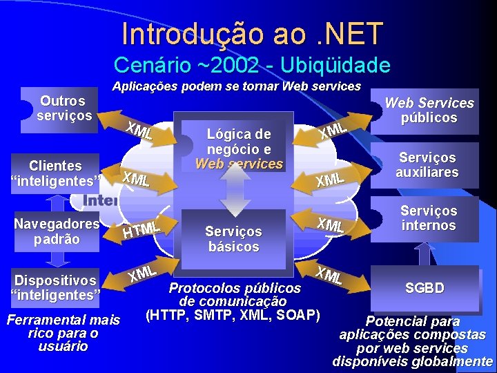 Introdução ao. NET Cenário ~2002 - Ubiqüidade Outros serviços Aplicações podem se tornar Web