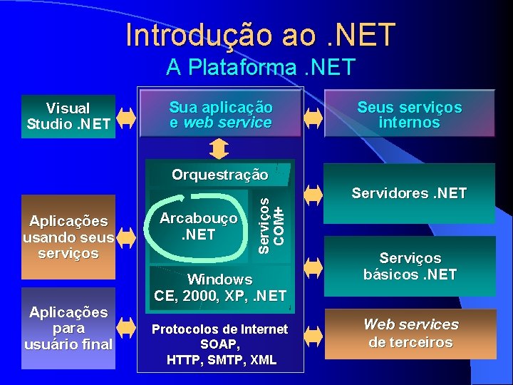 Introdução ao. NET A Plataforma. NET Visual Studio. NET Sua aplicação e web service