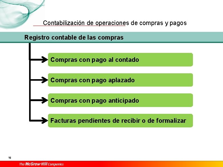Contabilización de operaciones de compras y pagos Registro contable de las compras Compras con