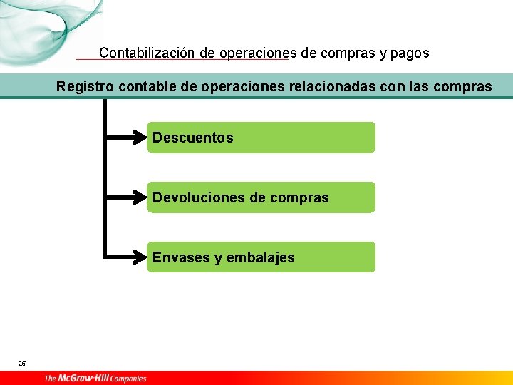 Contabilización de operaciones de compras y pagos Registro contable de operaciones relacionadas con las