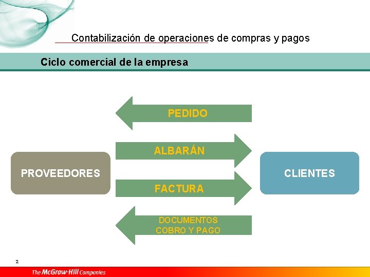 Contabilización de operaciones de compras y pagos Ciclo comercial de la empresa PEDIDO ALBARÁN