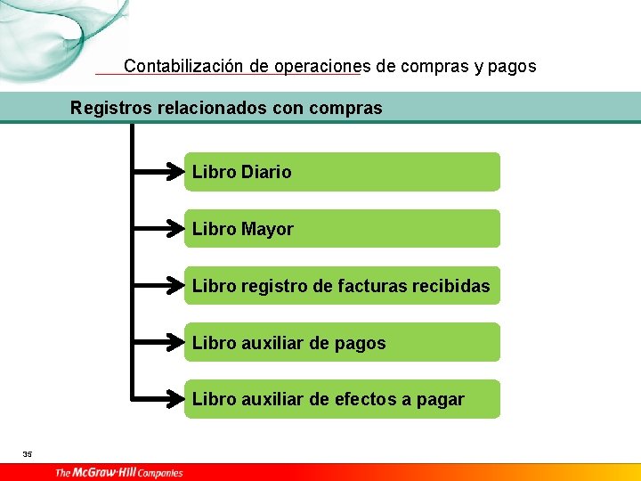 Contabilización de operaciones de compras y pagos Registros relacionados con compras Libro Diario Libro