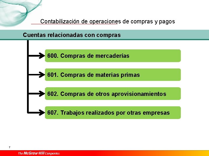 Contabilización de operaciones de compras y pagos Cuentas relacionadas con compras 600. Compras de