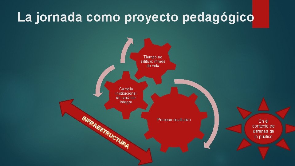 La jornada como proyecto pedagógico Tiempo no aditivo: ritmos de vida Cambio institucional de