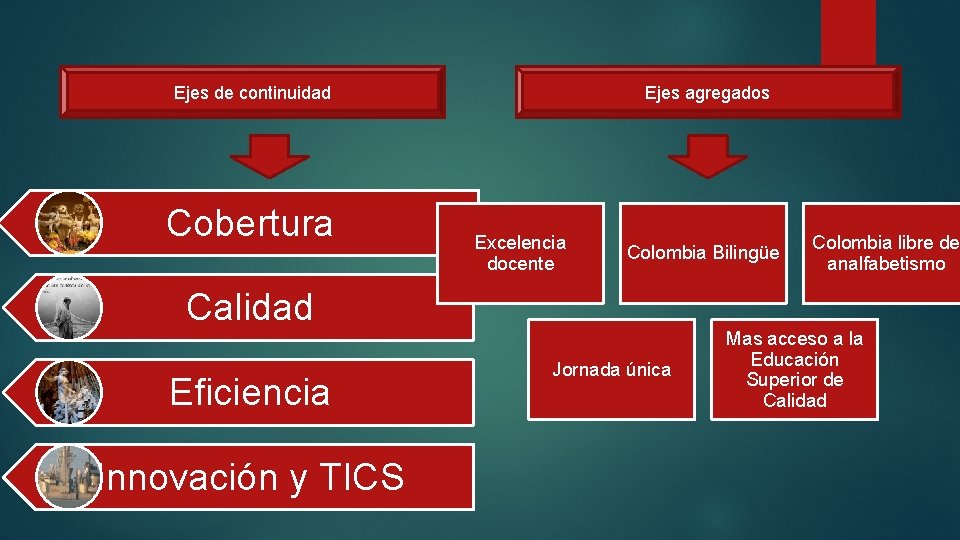 Ejes de continuidad Cobertura Ejes agregados Excelencia docente Colombia Bilingüe Calidad Eficiencia Innovación y