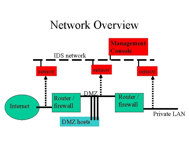 Network Overview Management Console IDS network sensor Internet Router / firewall DMZ sensor Router