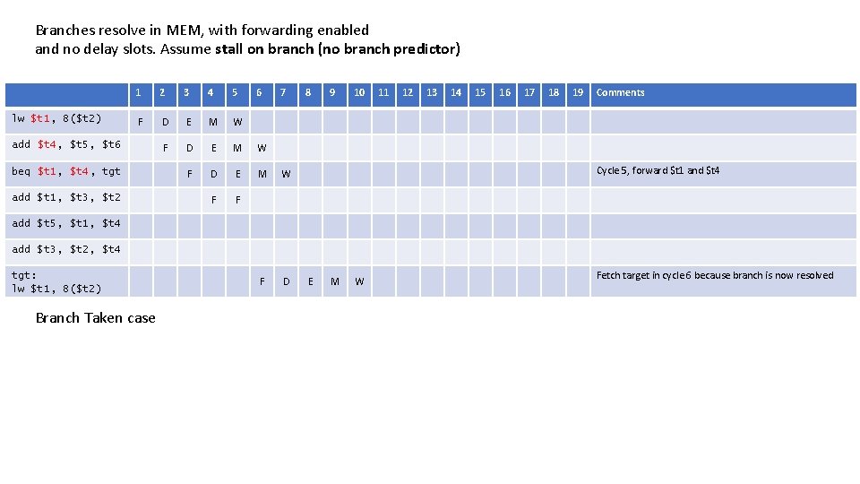 Branches resolve in MEM, with forwarding enabled and no delay slots. Assume stall on