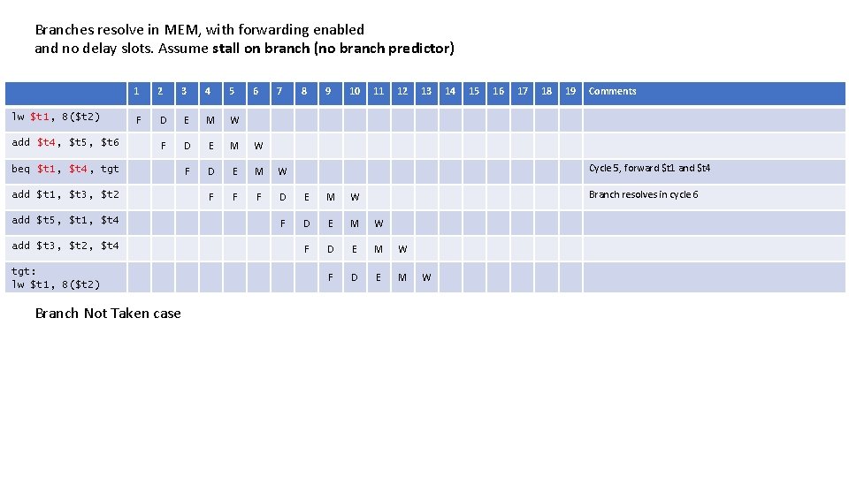 Branches resolve in MEM, with forwarding enabled and no delay slots. Assume stall on