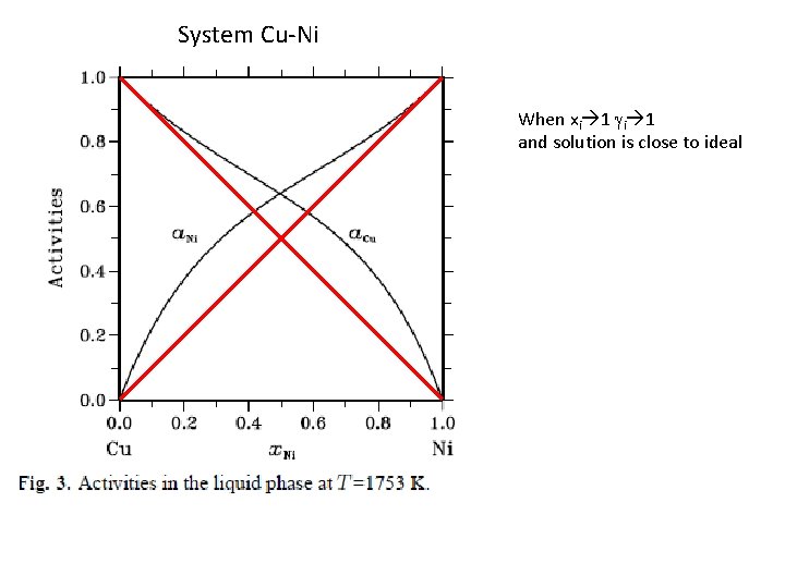 System Cu-Ni When xi 1 gi 1 and solution is close to ideal System Cu-Ni When xi 1 gi 1 and solution is close to ideal