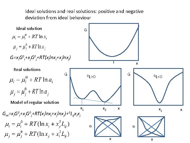Ideal solutions and real solutions: positive and negative deviation from ideal behaviour Ideal solution Ideal solutions and real solutions: positive and negative deviation from ideal behaviour Ideal solution